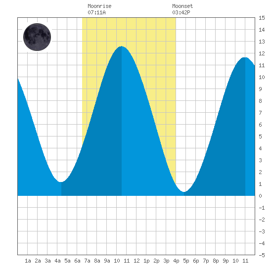 Englishman Bay tide chart for Thursday, November 20, 2025