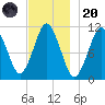 Englishman Bay tide chart for Thursday, November 20, 2025