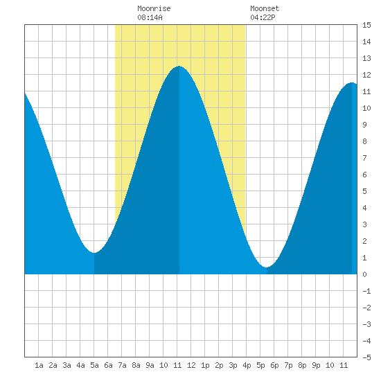 Englishman Bay tide chart for Friday, November 21, 2025