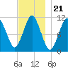 Englishman Bay tide chart for Friday, November 21, 2025