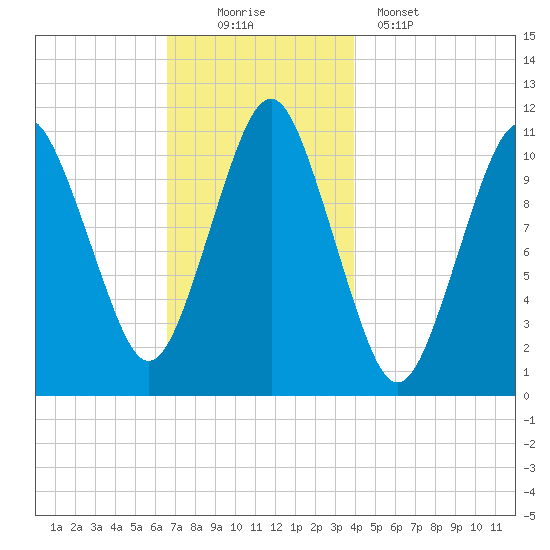 Englishman Bay tide chart for Saturday, November 22, 2025