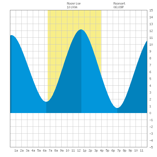 Englishman Bay tide chart for Sunday, November 23, 2025