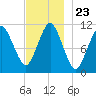 Englishman Bay tide chart for Sunday, November 23, 2025