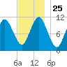 Englishman Bay tide chart for Tuesday, November 25, 2025