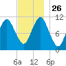 Englishman Bay tide chart for Wednesday, November 26, 2025