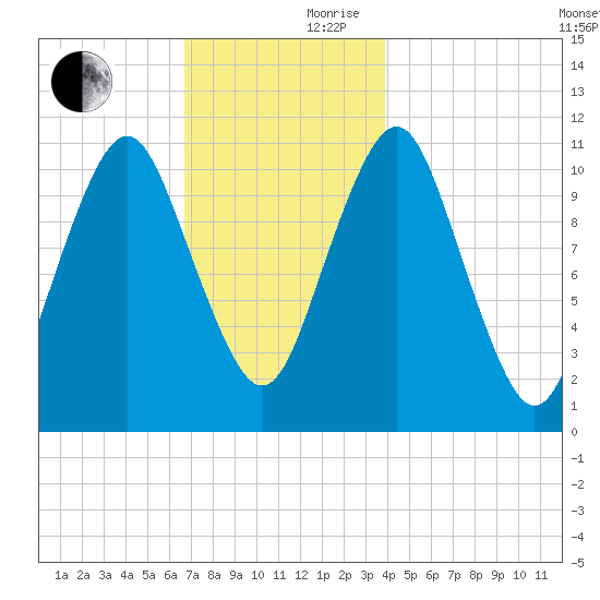 Englishman Bay tide chart for Friday, November 28, 2025