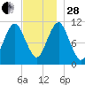 Englishman Bay tide chart for Friday, November 28, 2025