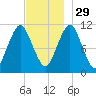 Englishman Bay tide chart for Saturday, November 29, 2025