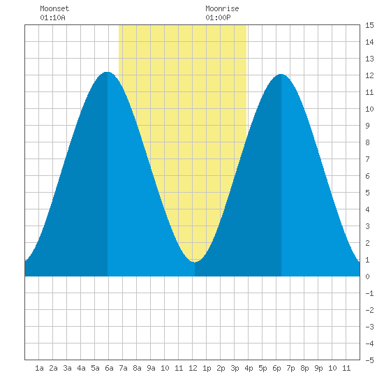 Englishman Bay tide chart for Sunday, November 30, 2025
