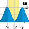 Englishman Bay tide chart for Sunday, November 30, 2025