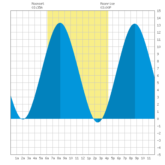 Englishman Bay tide chart for Monday, November 3, 2025