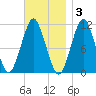 Englishman Bay tide chart for Monday, November 3, 2025