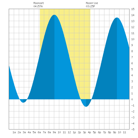 Englishman Bay tide chart for Tuesday, November 4, 2025