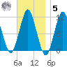 Englishman Bay tide chart for Wednesday, November 5, 2025
