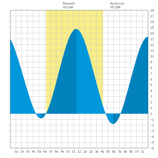 Englishman Bay tide chart for Friday, November 7, 2025