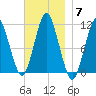 Englishman Bay tide chart for Friday, November 7, 2025