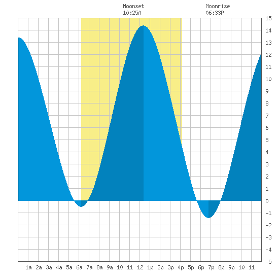 Englishman Bay tide chart for Saturday, November 8, 2025