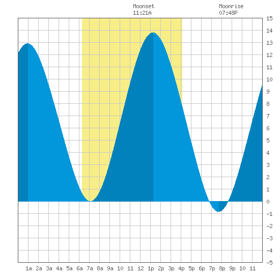 Englishman Bay tide chart for Sunday, November 9, 2025