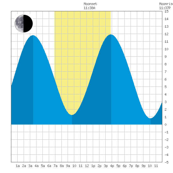 Englishman Bay tide chart for Thursday, December 11, 2025