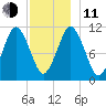 Englishman Bay tide chart for Thursday, December 11, 2025