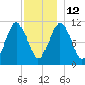 Englishman Bay tide chart for Friday, December 12, 2025