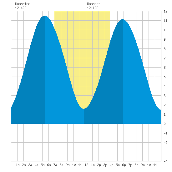 Englishman Bay tide chart for Saturday, December 13, 2025
