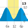 Englishman Bay tide chart for Saturday, December 13, 2025