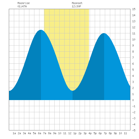 Englishman Bay tide chart for Sunday, December 14, 2025