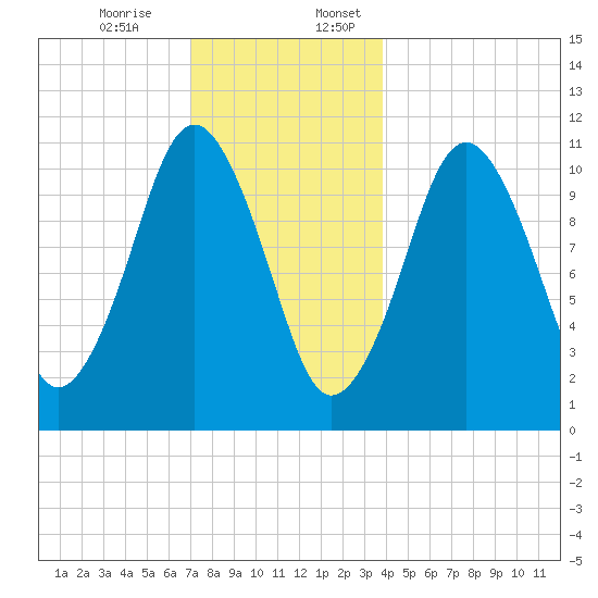 Englishman Bay tide chart for Monday, December 15, 2025