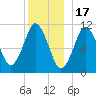 Englishman Bay tide chart for Wednesday, December 17, 2025