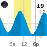 Englishman Bay tide chart for Friday, December 19, 2025