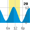 Englishman Bay tide chart for Saturday, December 20, 2025