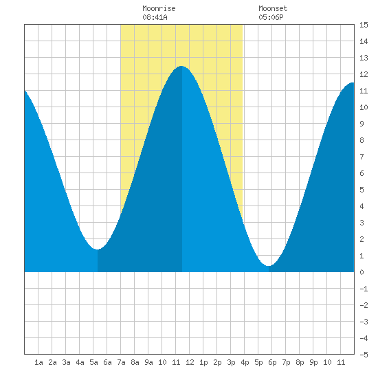 Englishman Bay tide chart for Sunday, December 21, 2025