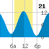 Englishman Bay tide chart for Sunday, December 21, 2025