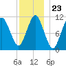 Englishman Bay tide chart for Tuesday, December 23, 2025