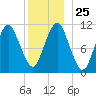 Englishman Bay tide chart for Thursday, December 25, 2025