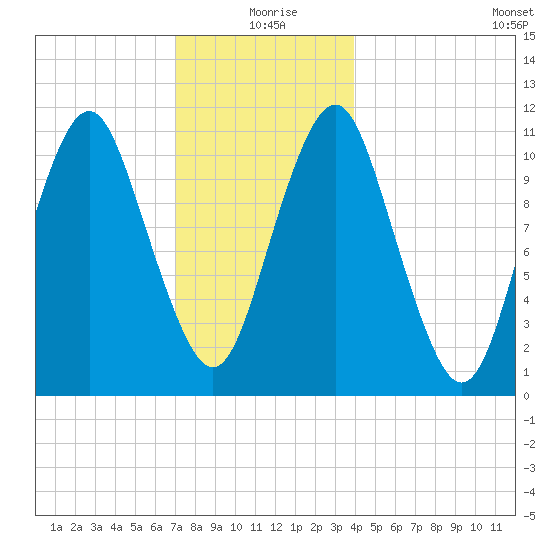 Englishman Bay tide chart for Friday, December 26, 2025