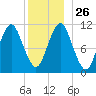 Englishman Bay tide chart for Friday, December 26, 2025