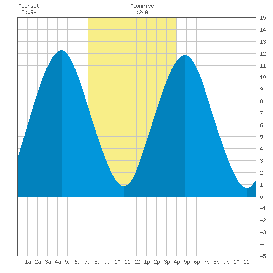 Englishman Bay tide chart for Sunday, December 28, 2025