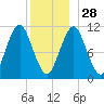Englishman Bay tide chart for Sunday, December 28, 2025