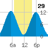 Englishman Bay tide chart for Monday, December 29, 2025