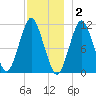 Englishman Bay tide chart for Tuesday, December 2, 2025