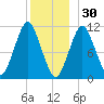 Englishman Bay tide chart for Tuesday, December 30, 2025