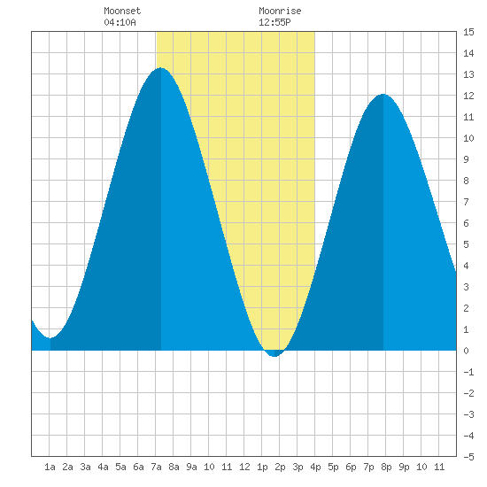 Englishman Bay tide chart for Wednesday, December 31, 2025