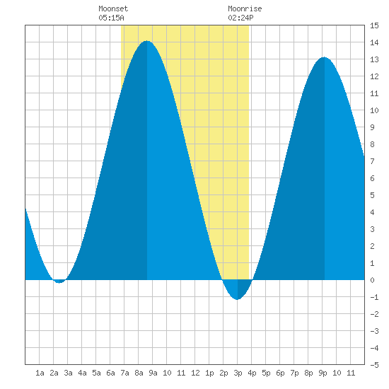 Englishman Bay tide chart for Wednesday, December 3, 2025