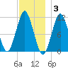 Englishman Bay tide chart for Wednesday, December 3, 2025