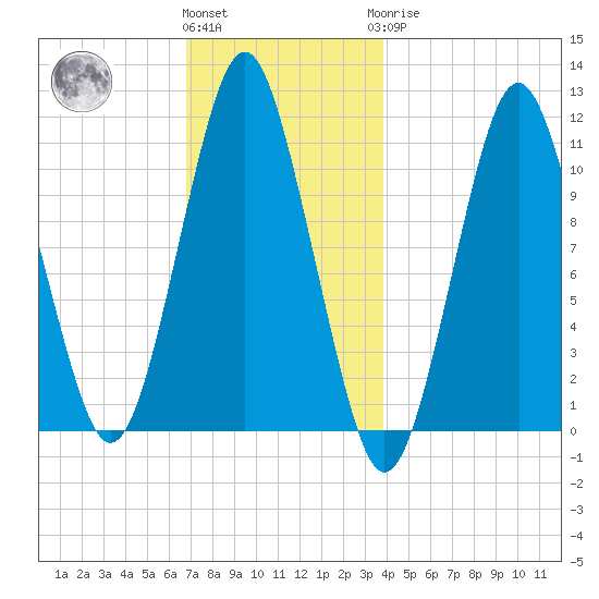 Englishman Bay tide chart for Thursday, December 4, 2025