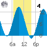 Englishman Bay tide chart for Thursday, December 4, 2025
