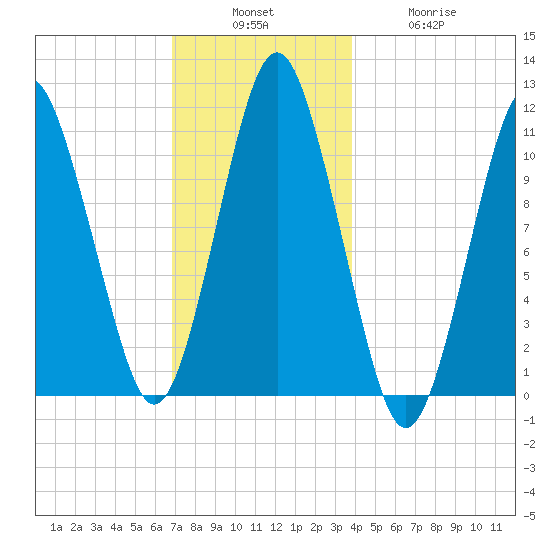Englishman Bay tide chart for Sunday, December 7, 2025
