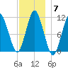 Englishman Bay tide chart for Sunday, December 7, 2025